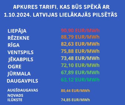 Šoruden apkures tarifs Daugavpilī būs par 26% mazāks, nekā pērn