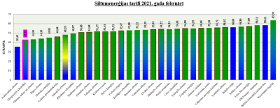 2021.gada februāra siltumenerģijas tarifs