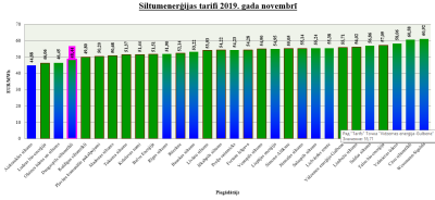 Тариф на тепловую энергию в ноябре 2019 года