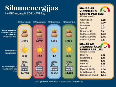 Novembrī apkure renovētajās mājās izmaksāja divreiz mazāk nekā vidēji pilsētā
