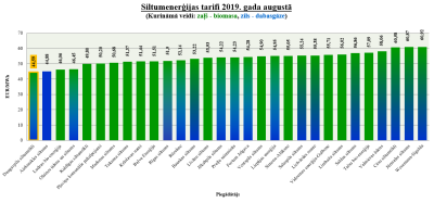 Paziņojums par 2019.gada augusta tarifu