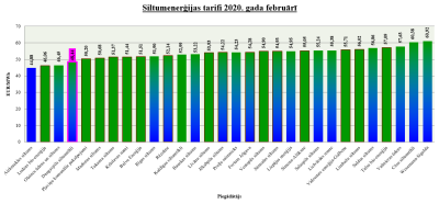 Тариф на тепловую энергию в фебрале 2020 года
