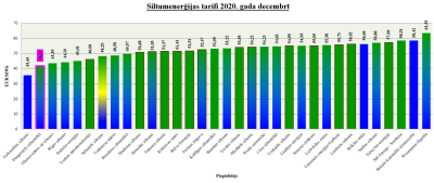 2020.gada decembra tarifs