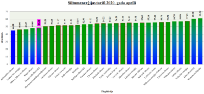 2020.gada aprīļa siltumenerģijas tarifs