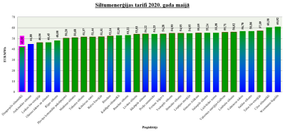 Тариф на тепловую энергию в мае 2020 года