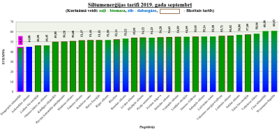 Тариф на тепловую энергию в сентябре 2019 года