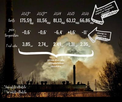 Vidējā gaisa temperatūra janvārī – mīnus 11 °C. Vidējā apkures maksa Daugavpilī – 2,35 eiro