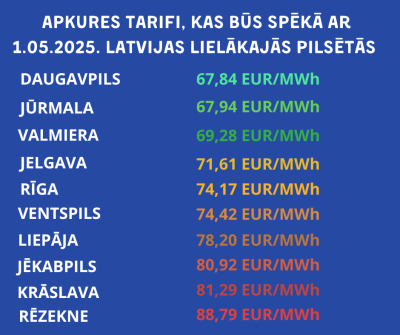 Regulators apstiprina apkures tarifus vasaras sezonai