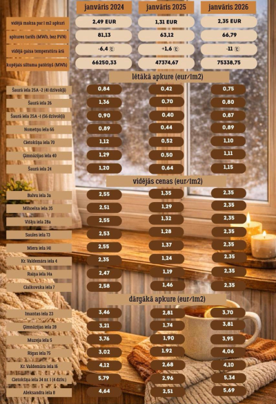 Viszemākās apkures izmaksas – siltinātās mājās